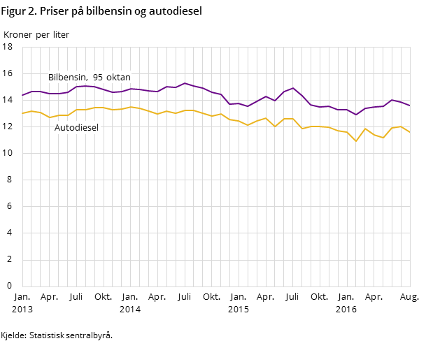 Figur 2. Priser på bilbensin og autodiesel Figur 2. Priser på bilbensin og autodiesel