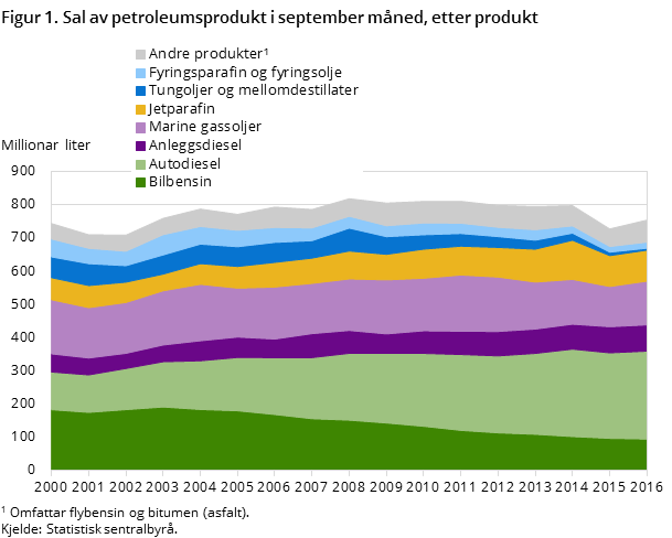 Figur 1. Sal av petroleumsprodukt i september måned, etter produkt Figur 1. Sal av petroleumsprodukt i september måned, etter produkt