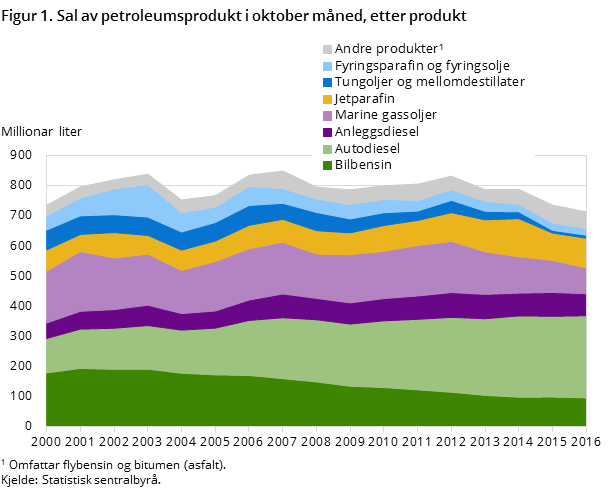 Figur 1. Sal av petroleumsprodukt i oktober måned, etter produkt Figur 1. Sal av petroleumsprodukt i oktober måned, etter produkt