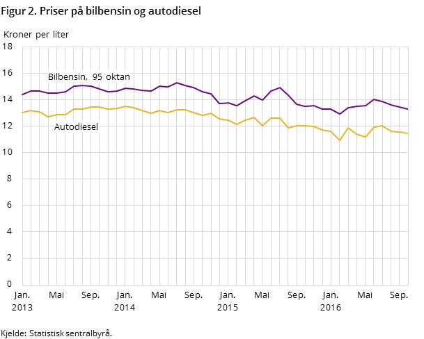 Figur 2. Priser på bilbensin og autodiesel Figur 2. Priser på bilbensin og autodiesel