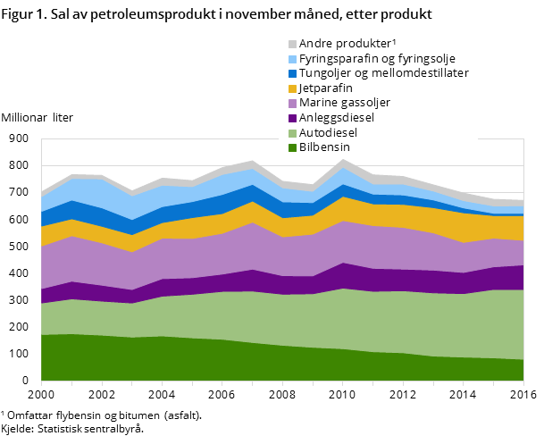 Figur 1. Sal av petroleumsprodukt i november måned, etter produkt Figur 1. Sal av petroleumsprodukt i november måned, etter produkt