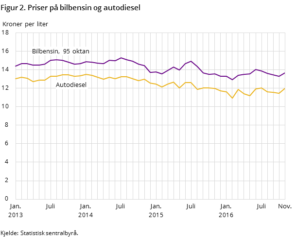 "Figur 2. Priser på bilbensin og autodiesel "Figur 2. Priser på bilbensin og autodiesel