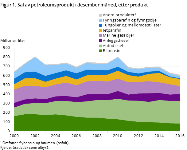 "Figur 1. Sal av petroleumsprodukt i desember måned, etter produkt "Figur 1. Sal av petroleumsprodukt i desember måned, etter produkt