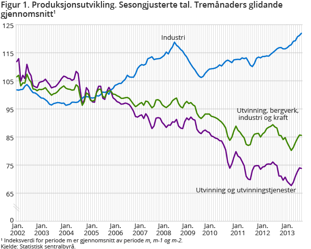 Figur 1. Produksjonsutvikling. Sesongjusterte tal. Tremånaders glidande gjennomsnitt1 Figur 1. Produksjonsutvikling. Sesongjusterte tal. Tremånaders glidande gjennomsnitt1