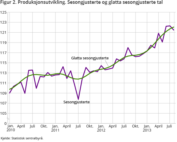 Figur 2. Produksjonsutvikling. Sesongjusterte og glatta sesongjusterte tal Figur 2. Produksjonsutvikling. Sesongjusterte og glatta sesongjusterte tal