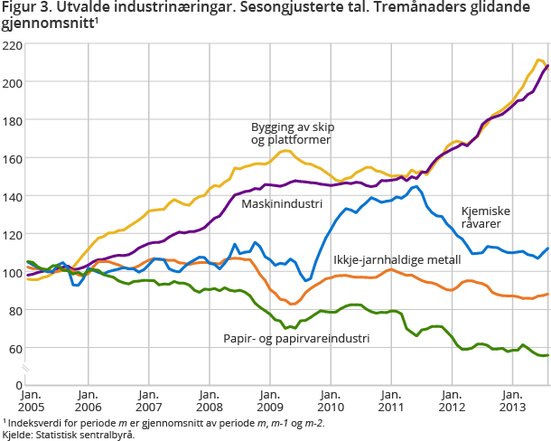 Figur 3. Utvalde industrinæringar. Sesongjusterte tal. Tremånaders glidande gjennomsnitt1 Figur 3. Utvalde industrinæringar. Sesongjusterte tal. Tremånaders glidande gjennomsnitt1
