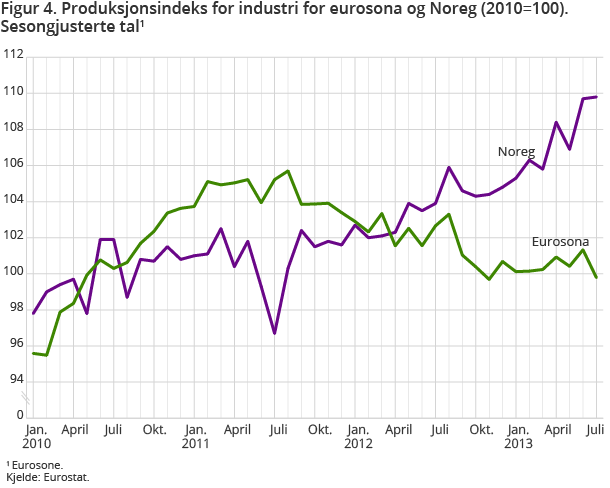 Figur 4. Produksjonsindeks for industri for eurosona og Noreg (2010=100). Sesongjusterte tal1 Figur 4. Produksjonsindeks for industri for eurosona og Noreg (2010=100). Sesongjusterte tal1