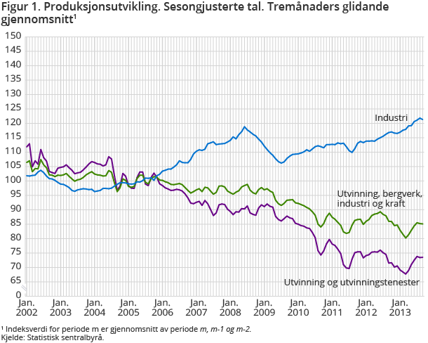 Produksjonsutvikling. Sesongjusterte tal. Tremånaders glidande gjennomsnitt Produksjonsutvikling. Sesongjusterte tal. Tremånaders glidande gjennomsnitt