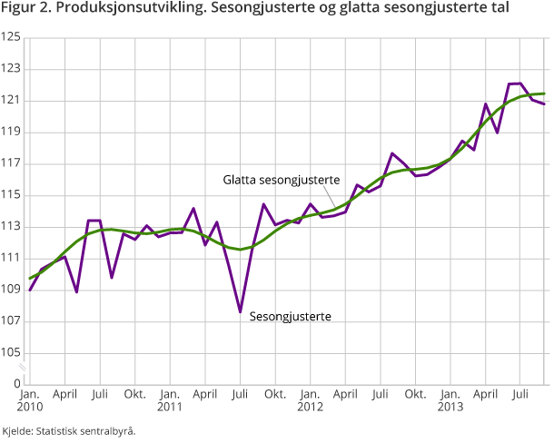 Produksjonsutvikling. Sesongjusterte og glatta sesongjusterte tal Produksjonsutvikling. Sesongjusterte og glatta sesongjusterte tal