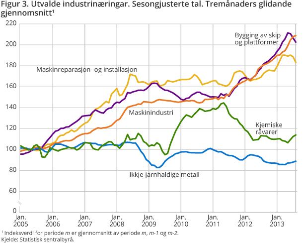 Selected industries in manufacturing. Seasonally adjusted. Three-month moving average Selected industries in manufacturing. Seasonally adjusted. Three-month moving average