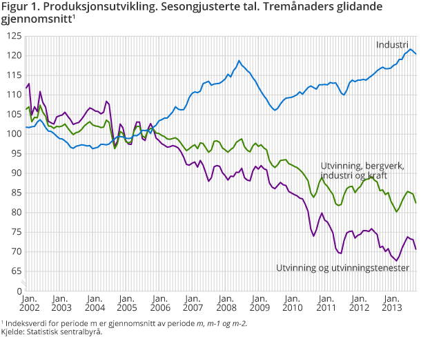 Produksjonsutvikling. Sesongjusterte tal. Tremånaders glidande gjennomsnitt Produksjonsutvikling. Sesongjusterte tal. Tremånaders glidande gjennomsnitt