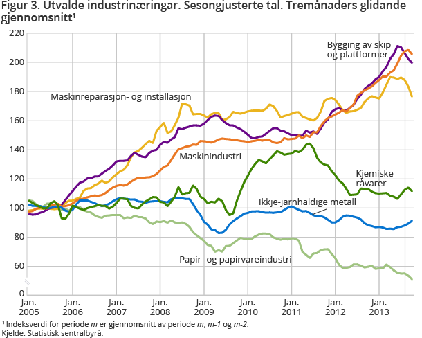 Utvalde industrinæringar. Sesongjusterte tal. Tremånaders glidande gjennomsnitt Utvalde industrinæringar. Sesongjusterte tal. Tremånaders glidande gjennomsnitt
