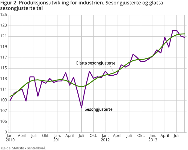 Produksjonsutvikling. Sesongjusterte og glatta sesongjusterte tal Produksjonsutvikling. Sesongjusterte og glatta sesongjusterte tal