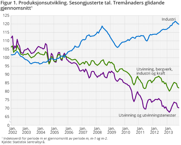 Figur 1. Produksjonsutvikling. Sesongjuserte tal. Tremåneders glidande gjennomsnitt Figur 1. Produksjonsutvikling. Sesongjuserte tal. Tremåneders glidande gjennomsnitt