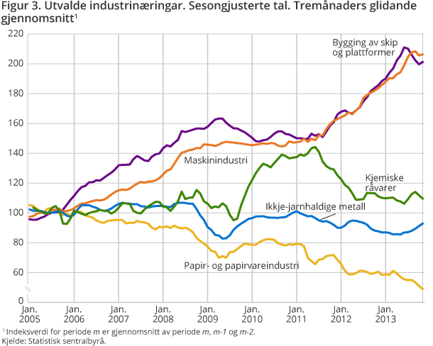 Figur 3. Utvalde industrinæringar. Sesongjusterte tal. Tremånaders glidande gjennomsnitt Figur 3. Utvalde industrinæringar. Sesongjusterte tal. Tremånaders glidande gjennomsnitt