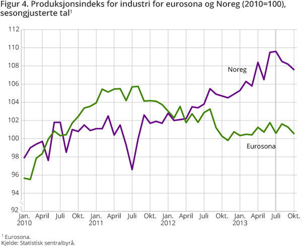 Figur 4. Produksjonsindeks for industri for eurosona og Noreg (2010=100), sesongjusterte tal Figur 4. Produksjonsindeks for industri for eurosona og Noreg (2010=100), sesongjusterte tal