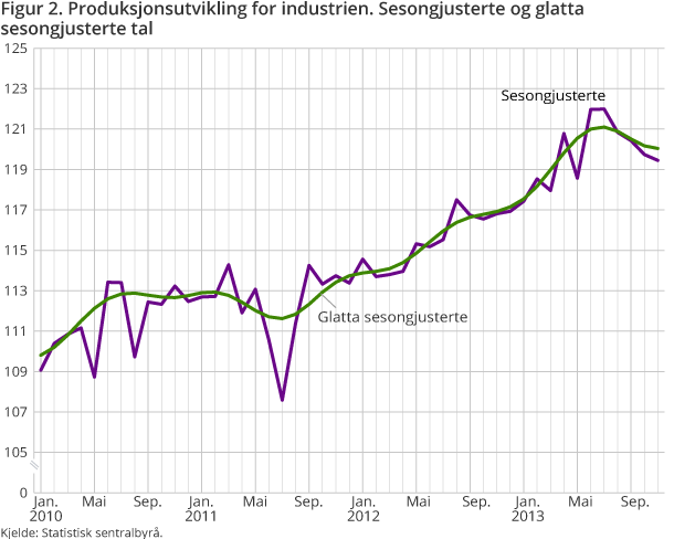 Figur 2. Produksjonsutvikling for industrien. Sesongjusterte og glatta sesongjusterte tal Figur 2. Produksjonsutvikling for industrien. Sesongjusterte og glatta sesongjusterte tal