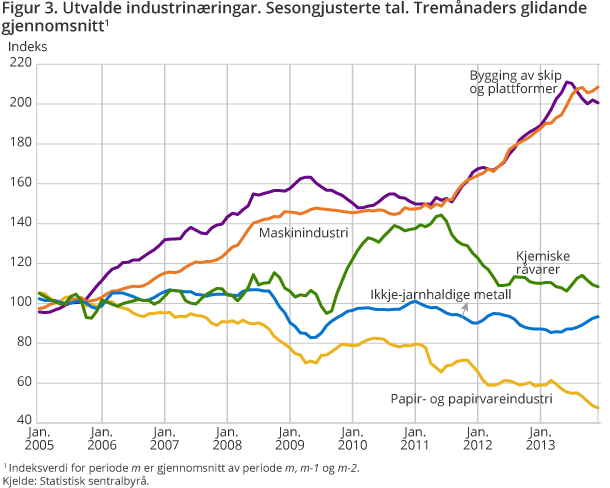 Figur 3. Utvalde industrinæringar. Sesongjusterte tal. Tremånaders glidande gjennomsnitt1 Figur 3. Utvalde industrinæringar. Sesongjusterte tal. Tremånaders glidande gjennomsnitt1