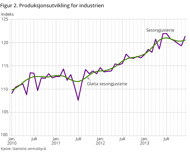 Figur 2. Produksjonsutvikling for industrien Figur 2. Produksjonsutvikling for industrien
