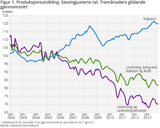 Figur 1. Produksjonsutvikling. Sesongjusterte tal. Tremånaders glidande gjennomsnitt1 Figur 1. Produksjonsutvikling. Sesongjusterte tal. Tremånaders glidande gjennomsnitt1