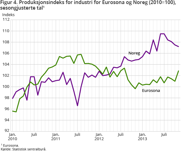 Figur 3. Produksjonsindeks for industri for Eurosona og Noreg (2010=100), sesongjusterte tal Figur 3. Produksjonsindeks for industri for Eurosona og Noreg (2010=100), sesongjusterte tal