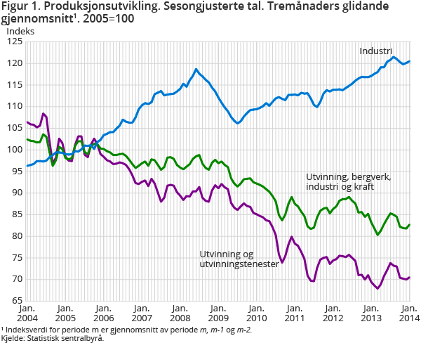 Figur 1. Produksjonsutvikling. Sesongjusterte tal. Tremånaders glidande gjennomsnitt1. 2005=100 Figur 1. Produksjonsutvikling. Sesongjusterte tal. Tremånaders glidande gjennomsnitt1. 2005=100