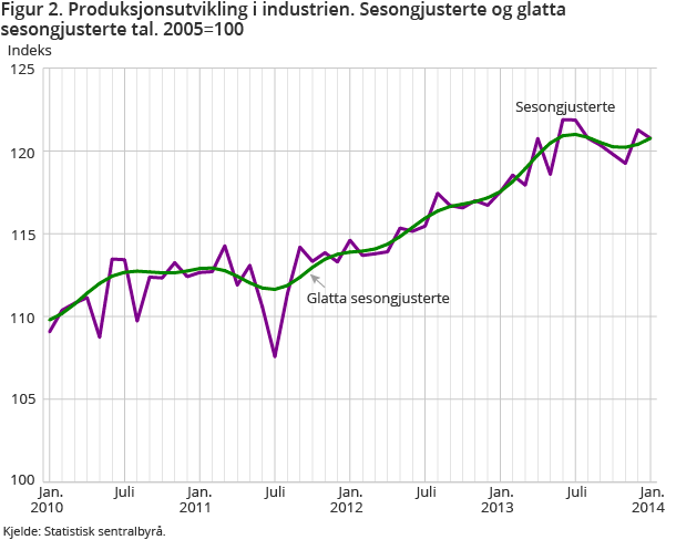 Figur 2. Produksjonsutvikling i industrien. Sesongjusterte og glatta sesongjusterte tal. 2005=100 Figur 2. Produksjonsutvikling i industrien. Sesongjusterte og glatta sesongjusterte tal. 2005=100