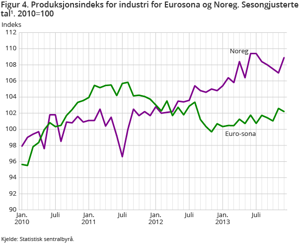 Figur 4. Produksjonsindeks for industri for Eurosona og Noreg. Sesongjusterte tal1. 2010=100 Figur 4. Produksjonsindeks for industri for Eurosona og Noreg. Sesongjusterte tal1. 2010=100