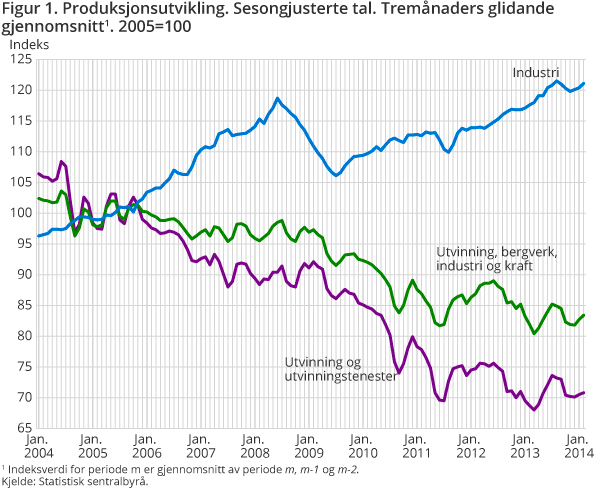 Figur 1. Produksjonsutvikling. Sesongjusterte tal. Tremånaders glidande gjennomsnitt. 2005=100 Figur 1. Produksjonsutvikling. Sesongjusterte tal. Tremånaders glidande gjennomsnitt. 2005=100