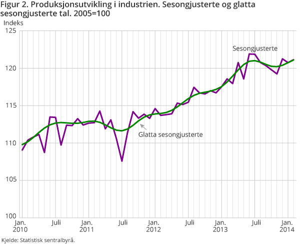 Figur 2. Produksjonsutvikling i industrien. Sesongjusterte og glatta sesongjusterte tal. 2005=100 Figur 2. Produksjonsutvikling i industrien. Sesongjusterte og glatta sesongjusterte tal. 2005=100