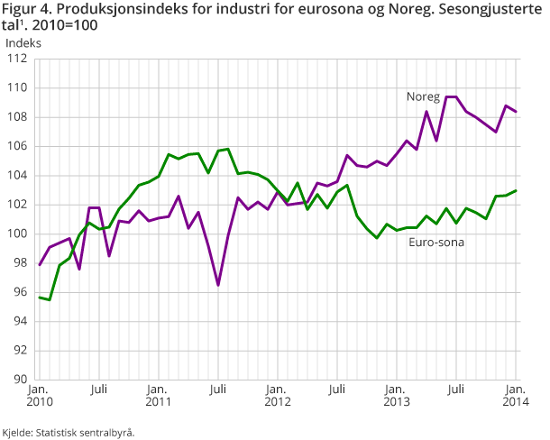 Figur 4. Produksjonsindeks for industri for eurosona og Noreg. Sesongjusterte tal. 2010=100 Figur 4. Produksjonsindeks for industri for eurosona og Noreg. Sesongjusterte tal. 2010=100
