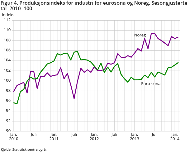 Figur 4. Produksjonsindeks for industri for eurosona og Noreg. Sesongjusterte tal. 2010=100 Figur 4. Produksjonsindeks for industri for eurosona og Noreg. Sesongjusterte tal. 2010=100