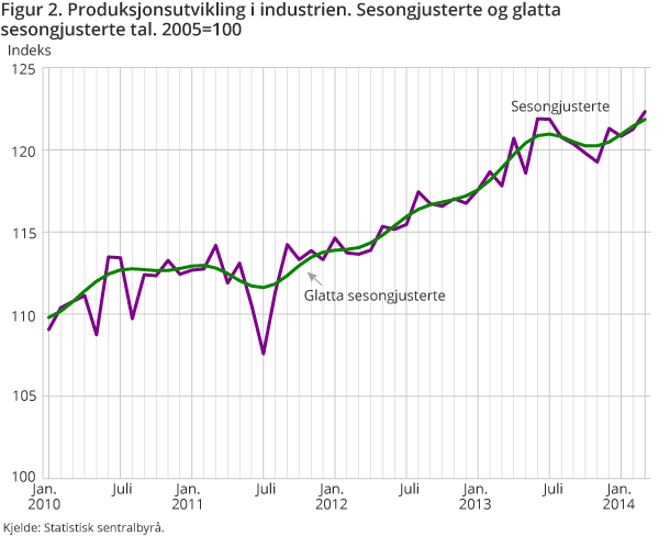Figur 2. Produksjonsutvikling i industrien. Sesongjusterte og glatta sesongjusterte tal. 2005=100 Figur 2. Produksjonsutvikling i industrien. Sesongjusterte og glatta sesongjusterte tal. 2005=100