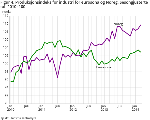 Figur 4. Produksjonsindeks for industri for eurosona og Noreg. Sesongjusterte tal. 2010=100 Figur 4. Produksjonsindeks for industri for eurosona og Noreg. Sesongjusterte tal. 2010=100