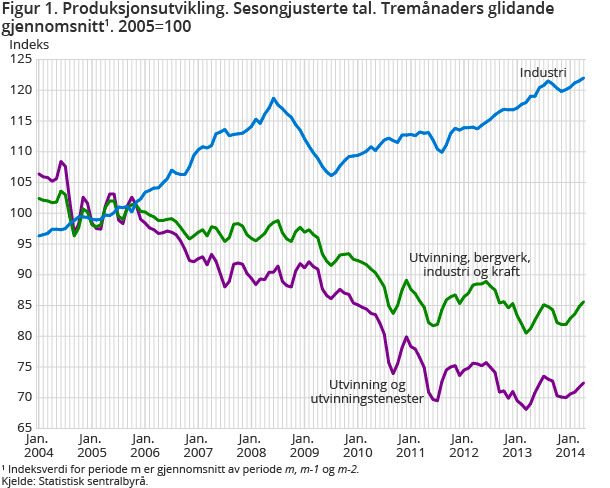 Figur 1. Produksjonsutvikling. Sesongjusterte tal. Tremånaders glidande gjennomsnitt1. 2005=100 Figur 1. Produksjonsutvikling. Sesongjusterte tal. Tremånaders glidande gjennomsnitt1. 2005=100
