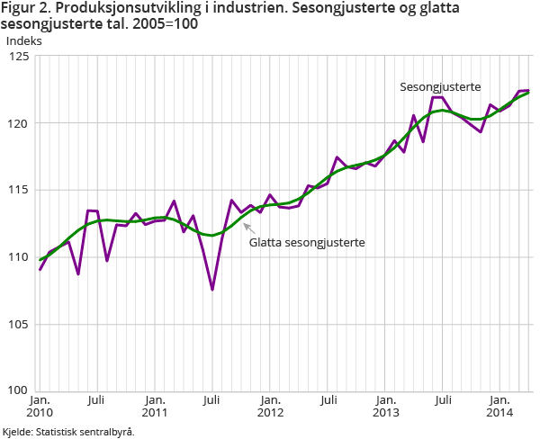 sesongjusterte tal. 2005=100 sesongjusterte tal. 2005=100