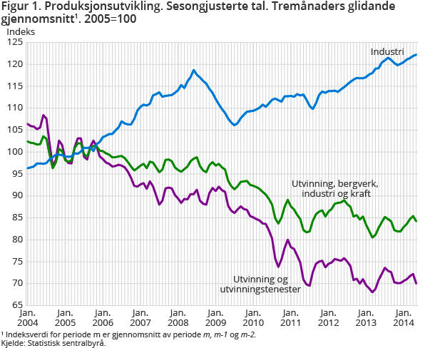Figur 1. Produksjonsutvikling. Sesongjusterte tal. Tremånaders glidande gjennomsnitt1. 2005=100 Figur 1. Produksjonsutvikling. Sesongjusterte tal. Tremånaders glidande gjennomsnitt1. 2005=100