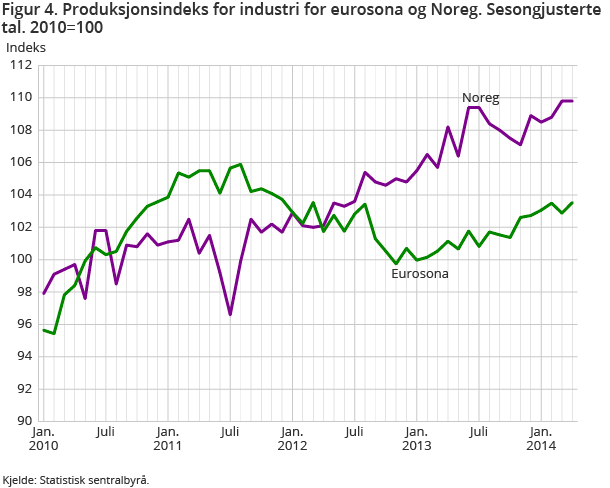 Figur 4. Produksjonsindeks for industri for eurosona og Noreg. Sesongjusterte tal. 2010=100 Figur 4. Produksjonsindeks for industri for eurosona og Noreg. Sesongjusterte tal. 2010=100