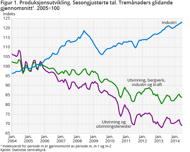 Figur 1. Produksjonsutvikling. Sesongjusterte tal. Tremånaders glidande gjennomsnitt1. 2005=100 Figur 1. Produksjonsutvikling. Sesongjusterte tal. Tremånaders glidande gjennomsnitt1. 2005=100