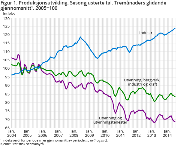 Figur 1. Produksjonsutvikling. Sesongjusterte tal. Tremånaders glidande gjennomsnitt1. 2005=100 Figur 1. Produksjonsutvikling. Sesongjusterte tal. Tremånaders glidande gjennomsnitt1. 2005=100