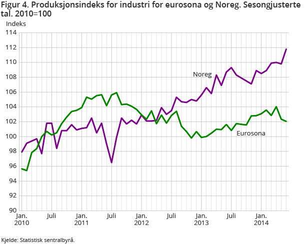 Figur 4. Produksjonsindeks for industri for eurosona og Noreg. Sesongjusterte tal. 2010=100 Figur 4. Produksjonsindeks for industri for eurosona og Noreg. Sesongjusterte tal. 2010=100