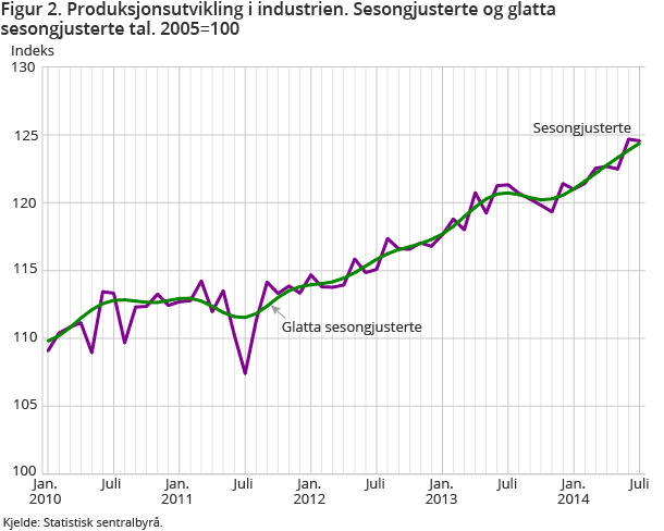 Figur 2. Produksjonsutvikling i industrien. Sesongjusterte og glatta sesongjusterte tal. 2005=100 Figur 2. Produksjonsutvikling i industrien. Sesongjusterte og glatta sesongjusterte tal. 2005=100
