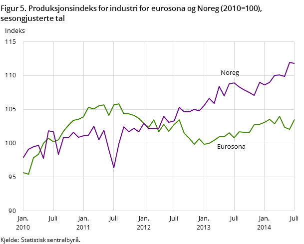 Figur 5. Produksjonsindeks for industri for eurosona og Noreg (2010=100), sesongjusterte tal Figur 5. Produksjonsindeks for industri for eurosona og Noreg (2010=100), sesongjusterte tal