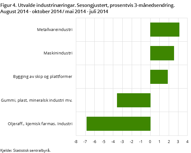 Figur 4. Utvalde industrinæringar. Sesongjustert, prosentvis 3-månedsendring. August 2014 - oktober 2014 / mai 2014 - juli 2014 Figur 4. Utvalde industrinæringar. Sesongjustert, prosentvis 3-månedsendring. August 2014 - oktober 2014 / mai 2014 - juli 2014