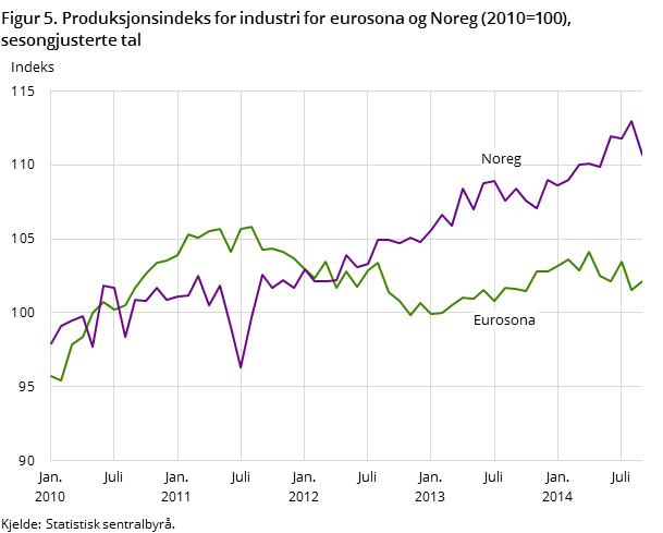 Figur 5. Produksjonsindeks for industri for eurosona og Noreg (2010=100), sesongjusterte tal Figur 5. Produksjonsindeks for industri for eurosona og Noreg (2010=100), sesongjusterte tal
