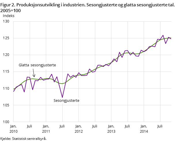 Figur 2. Produksjonsutvikling i industrien. Sesongjusterte og glatta sesongjusterte tal. 2005=100 Figur 2. Produksjonsutvikling i industrien. Sesongjusterte og glatta sesongjusterte tal. 2005=100