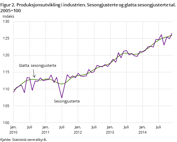 Figur 2. Produksjonsutvikling i industrien. Sesongjusterte og glatta sesongjusterte tal. 2005=100 Figur 2. Produksjonsutvikling i industrien. Sesongjusterte og glatta sesongjusterte tal. 2005=100