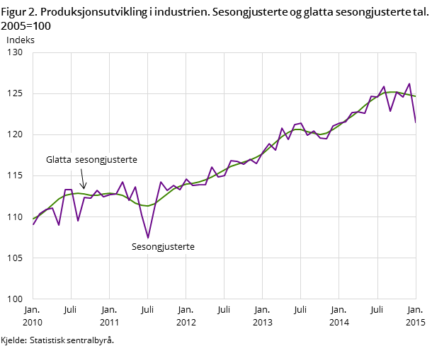 Figur 2. Produksjonsutvikling i industrien. Sesongjusterte og glatta sesongjusterte tal. 2005=100 Figur 2. Produksjonsutvikling i industrien. Sesongjusterte og glatta sesongjusterte tal. 2005=100