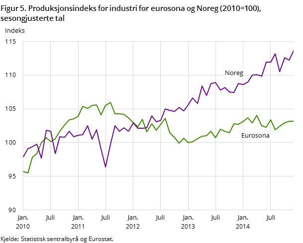 Figur 5. Produksjonsindeks for industri for eurosona og Noreg (2010=100), sesongjusterte tal Figur 5. Produksjonsindeks for industri for eurosona og Noreg (2010=100), sesongjusterte tal