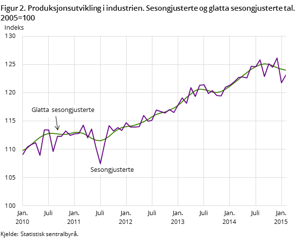 Figur 2. Produksjonsutvikling i industrien. Sesongjusterte og glatta sesongjusterte tal. 2005=100 Figur 2. Produksjonsutvikling i industrien. Sesongjusterte og glatta sesongjusterte tal. 2005=100